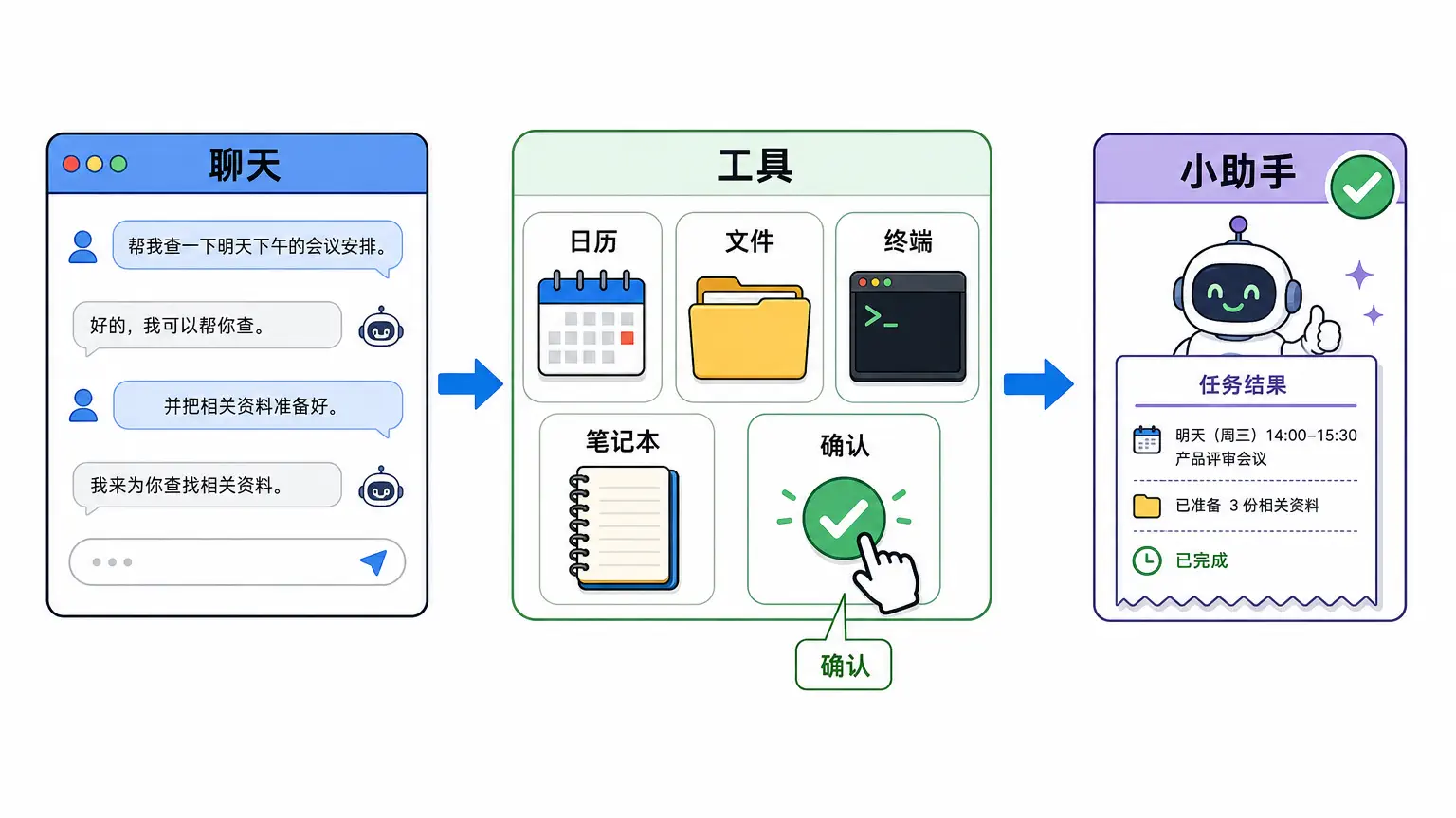 把聊天框接上工具，AI 小助手才开始会干活