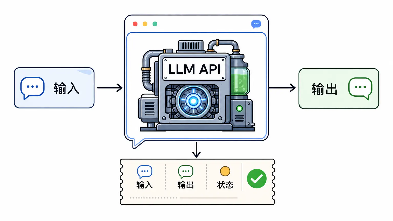 聊天窗口背后，最小动作是一次 LLM API 调用
