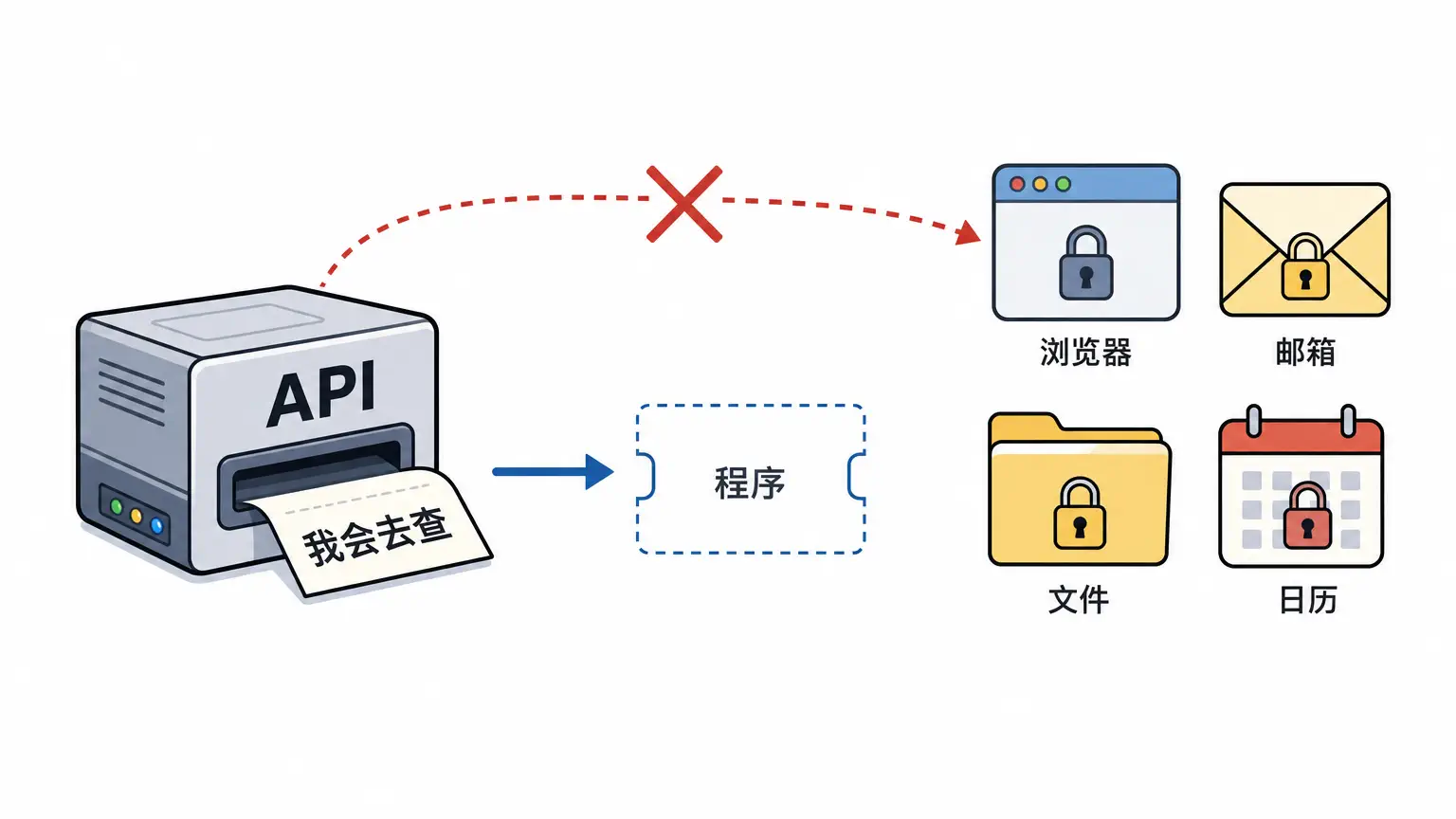 LLM API 只会吐字；打开网页和邮箱要靠外部程序