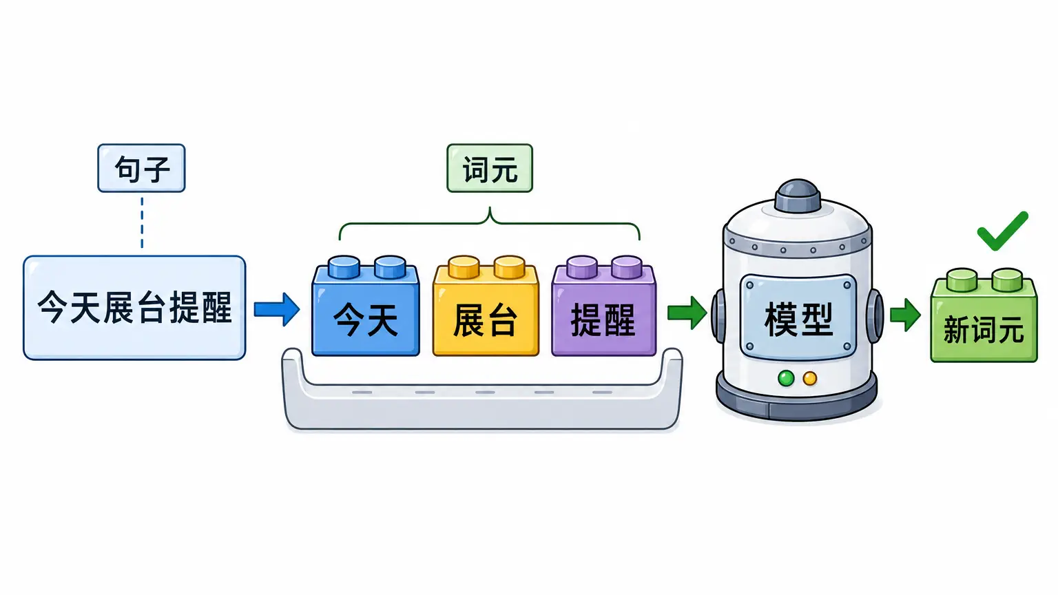 它为什么会说话：先把句子拆成词元积木