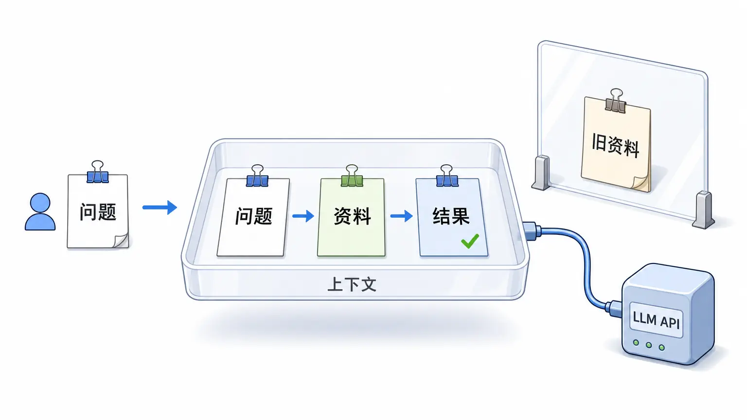 上下文像桌面：桌上没有的材料，模型就用不上