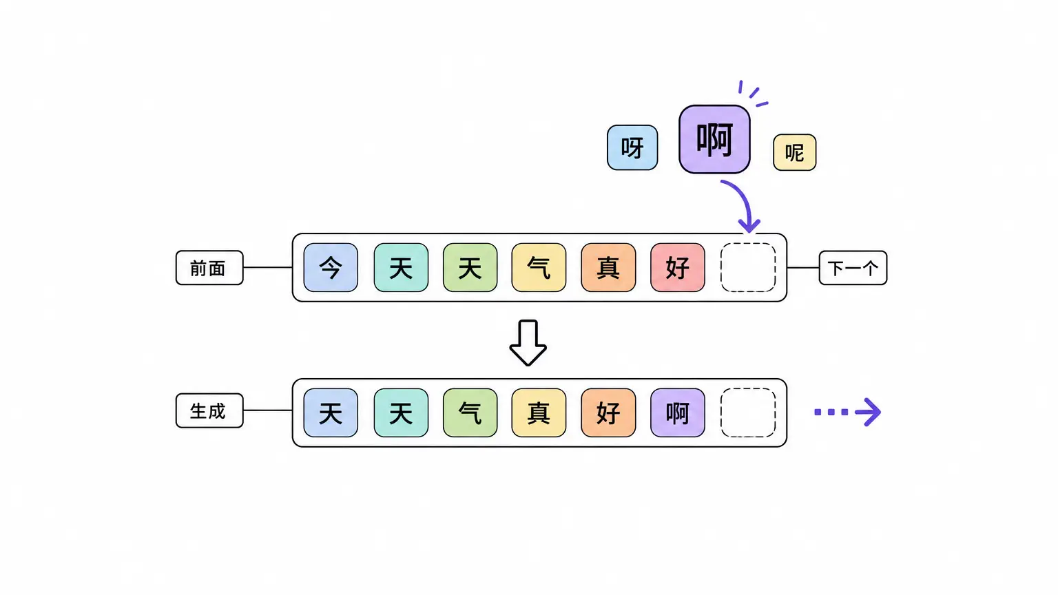 会接话的最低机制：给前面词元，猜下一个
