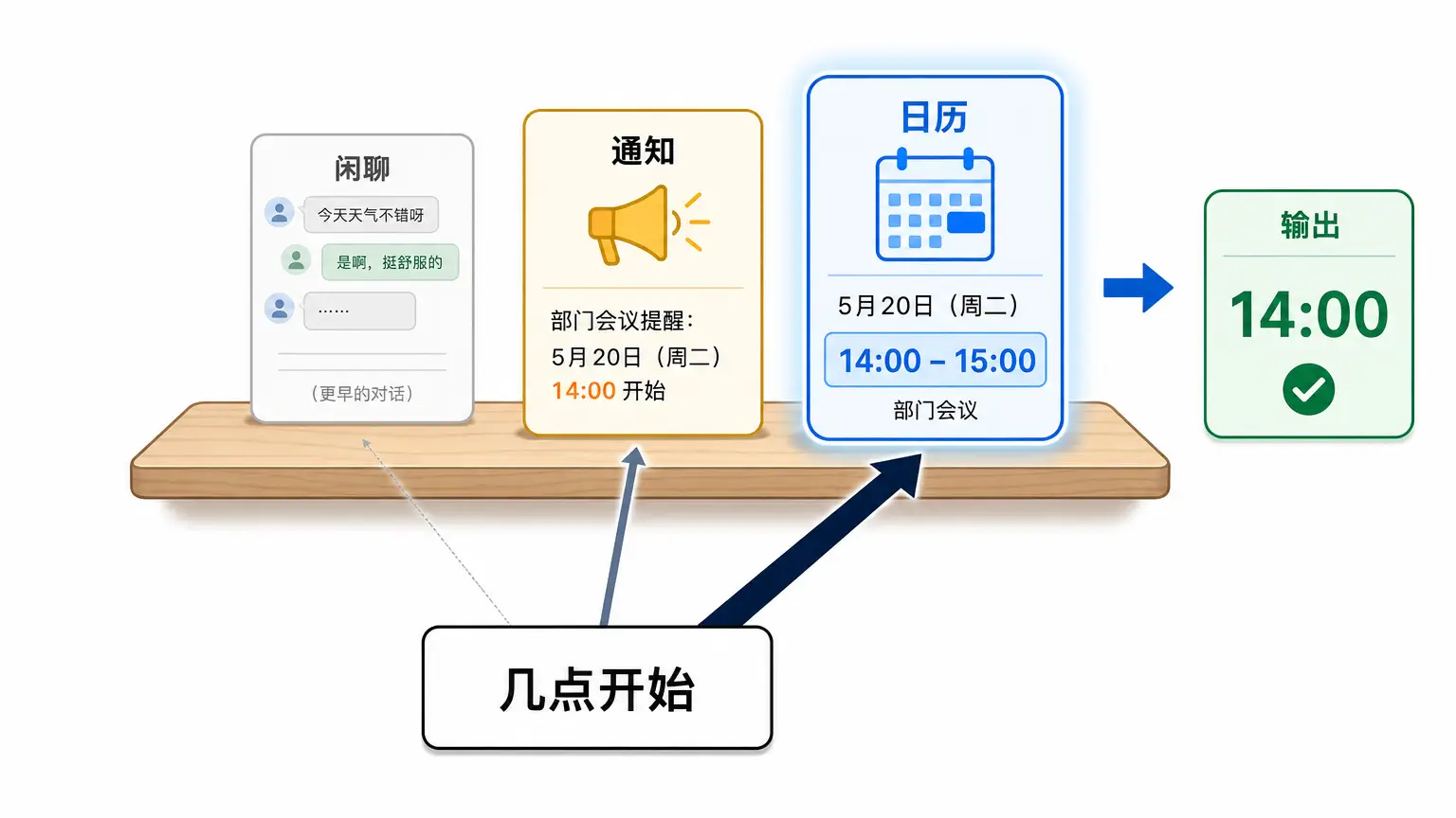 问“几点开始”时，注意力应该更盯住日历