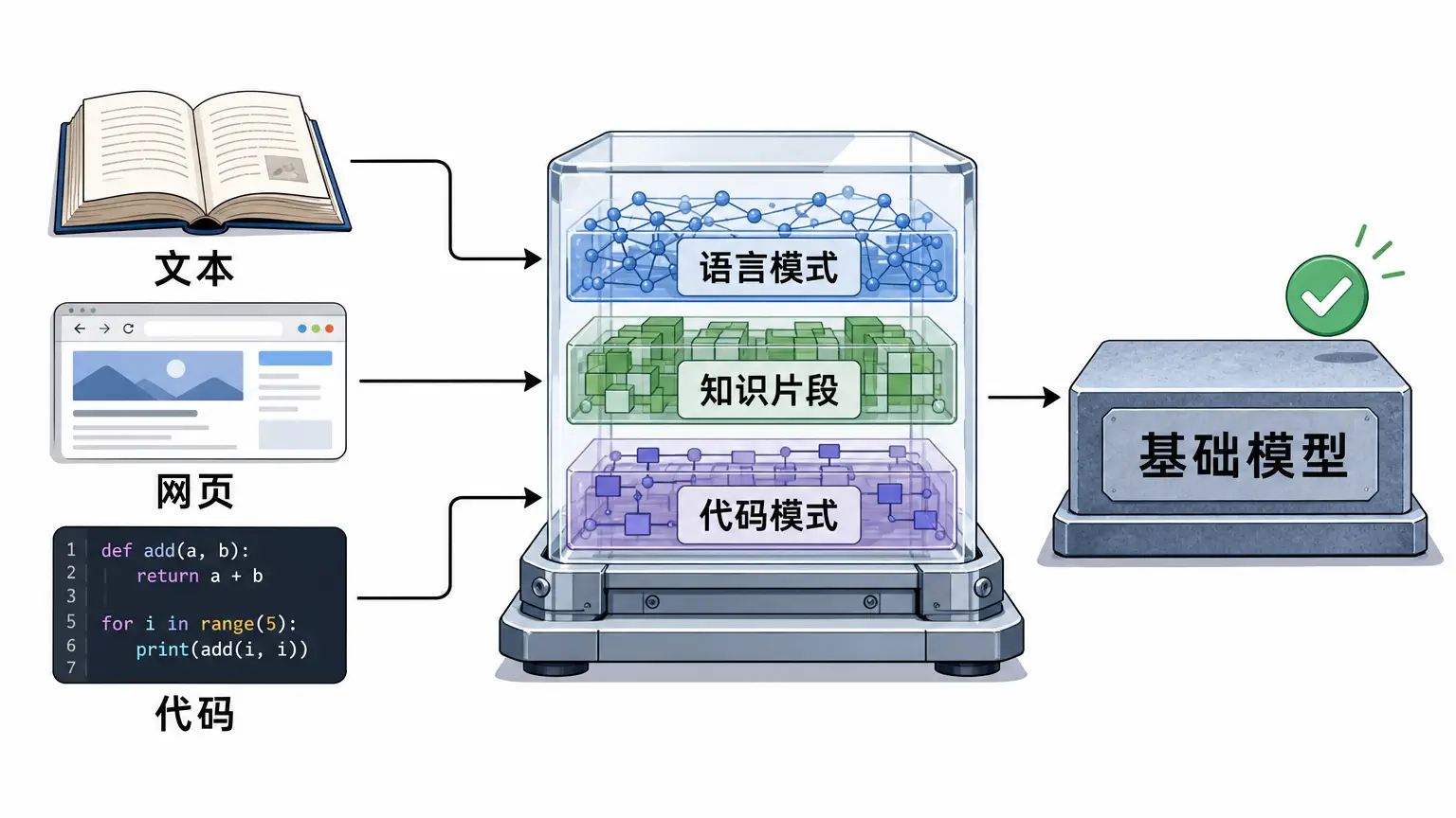 预训练：它先在文本、网页和代码里学到模式