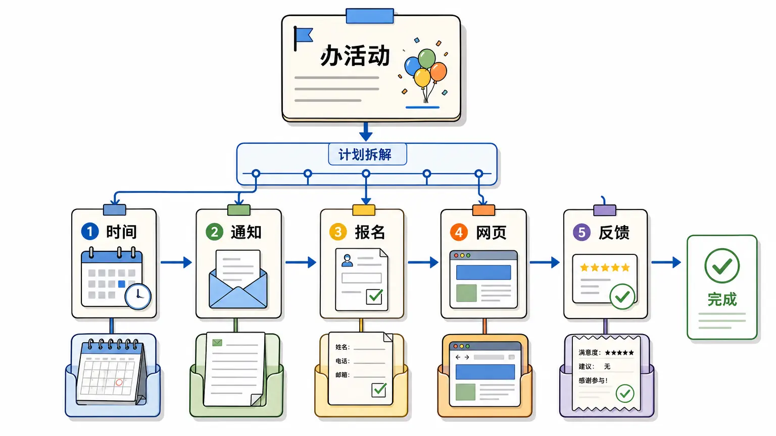 把“办活动”拆成时间、通知、报名、网页、反馈五张卡