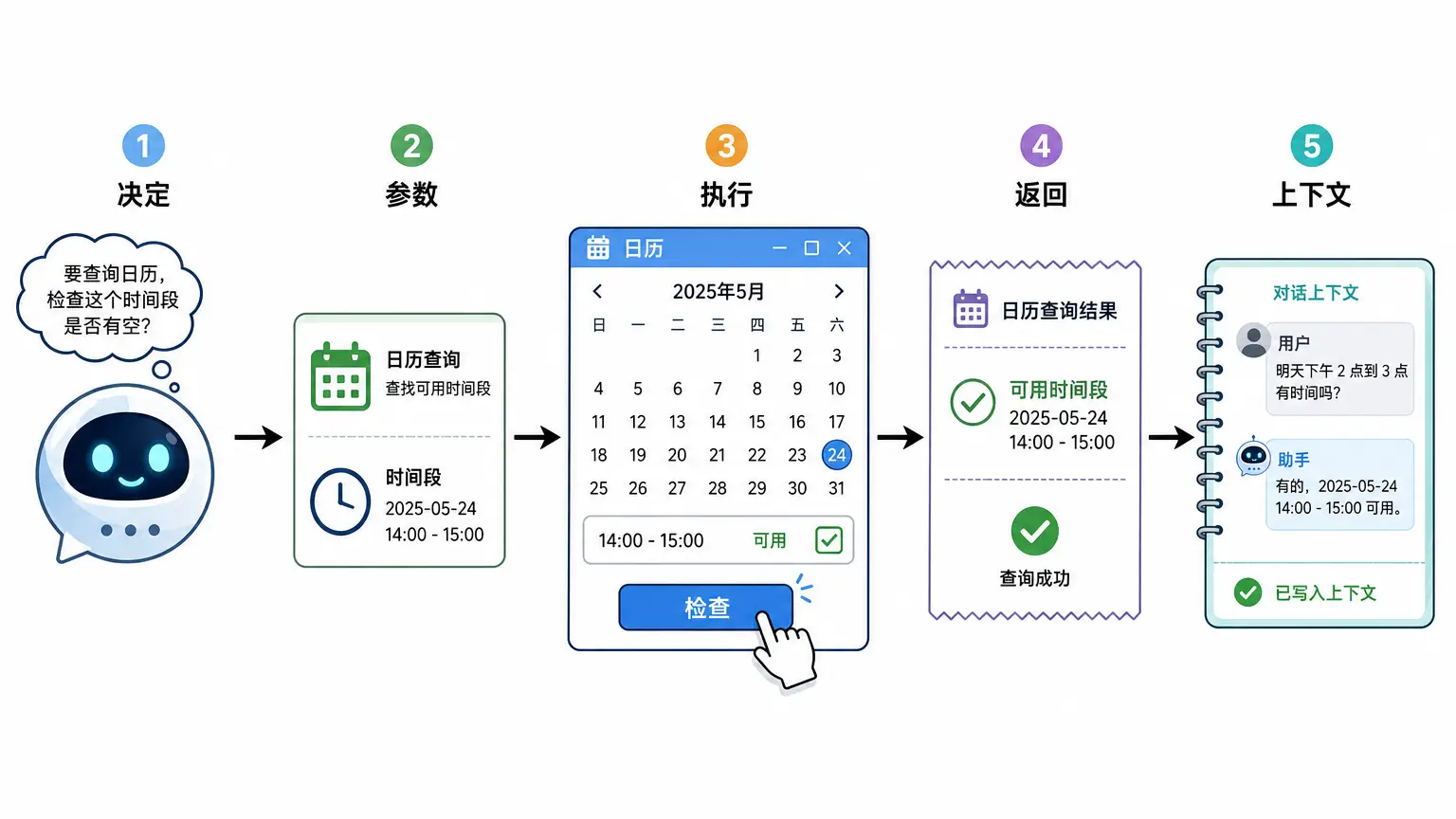 工具调用链：模型提出请求，程序执行，再把结果放回上下文