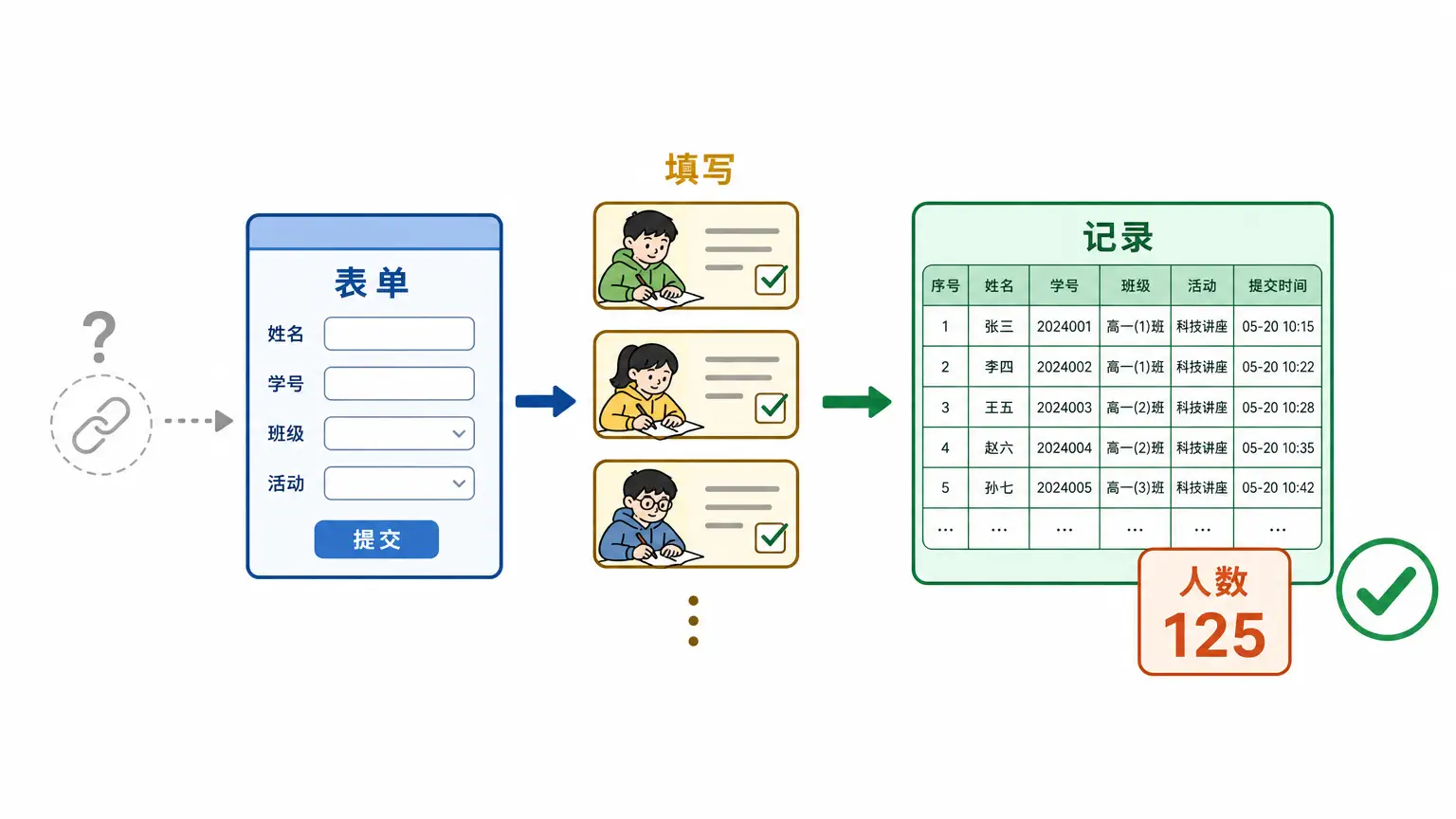 做报名表不是生成链接，而是收到真实报名记录