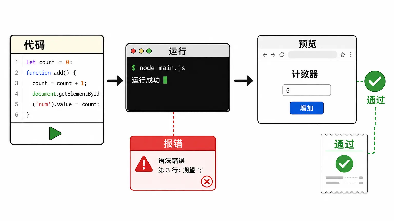 做网页不能只看代码，运行、预览、测试通过才算数