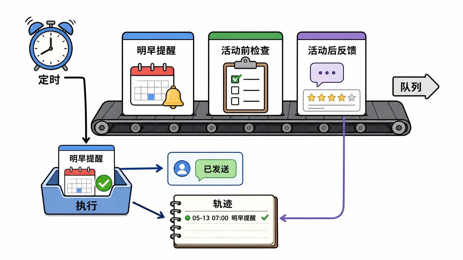 任务队列让提醒、检查和反馈排到明天继续跑