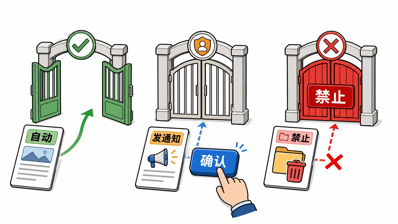 权限门要分清：自动、确认、禁止不能混在一起