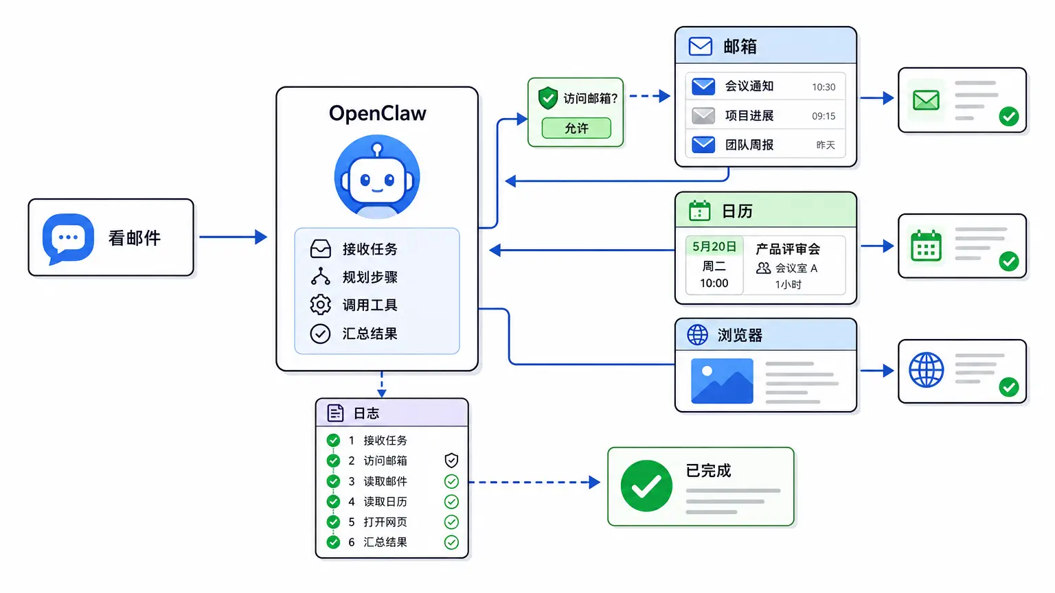 OpenClaw 像生活助手：从聊天入口接邮箱、日历和浏览器