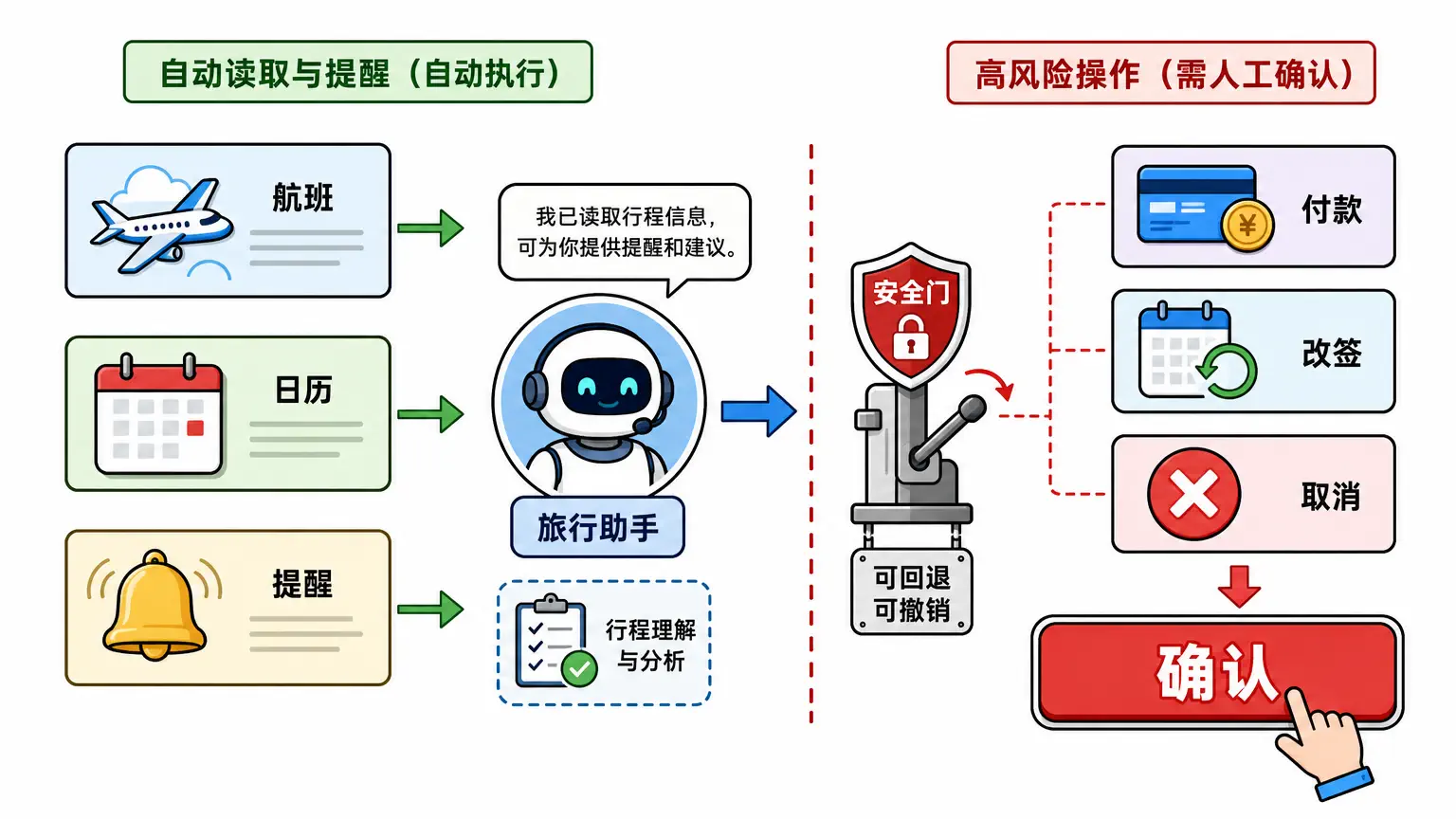 处理行程：读取和提醒可自动，付款改签必须确认