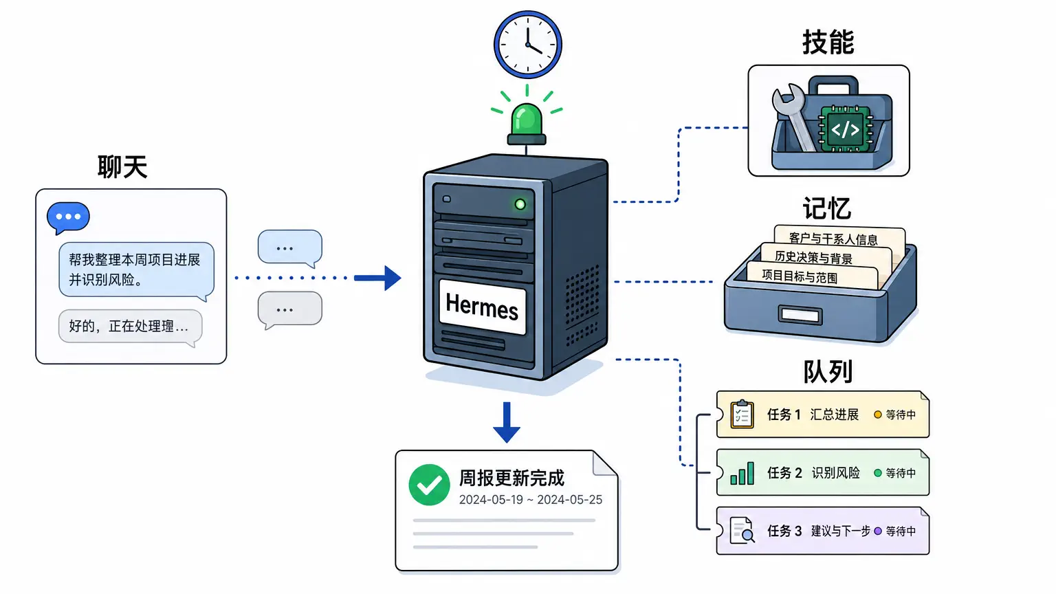 Hermes 像长期项目助手：住在服务器上，记事、排队、复用技能
