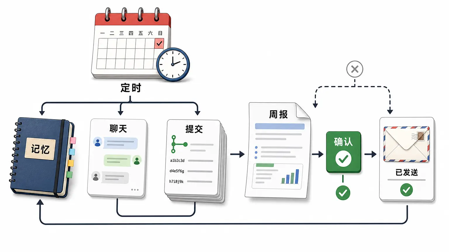 每周周报：定时读记录、写草稿，确认后才发送