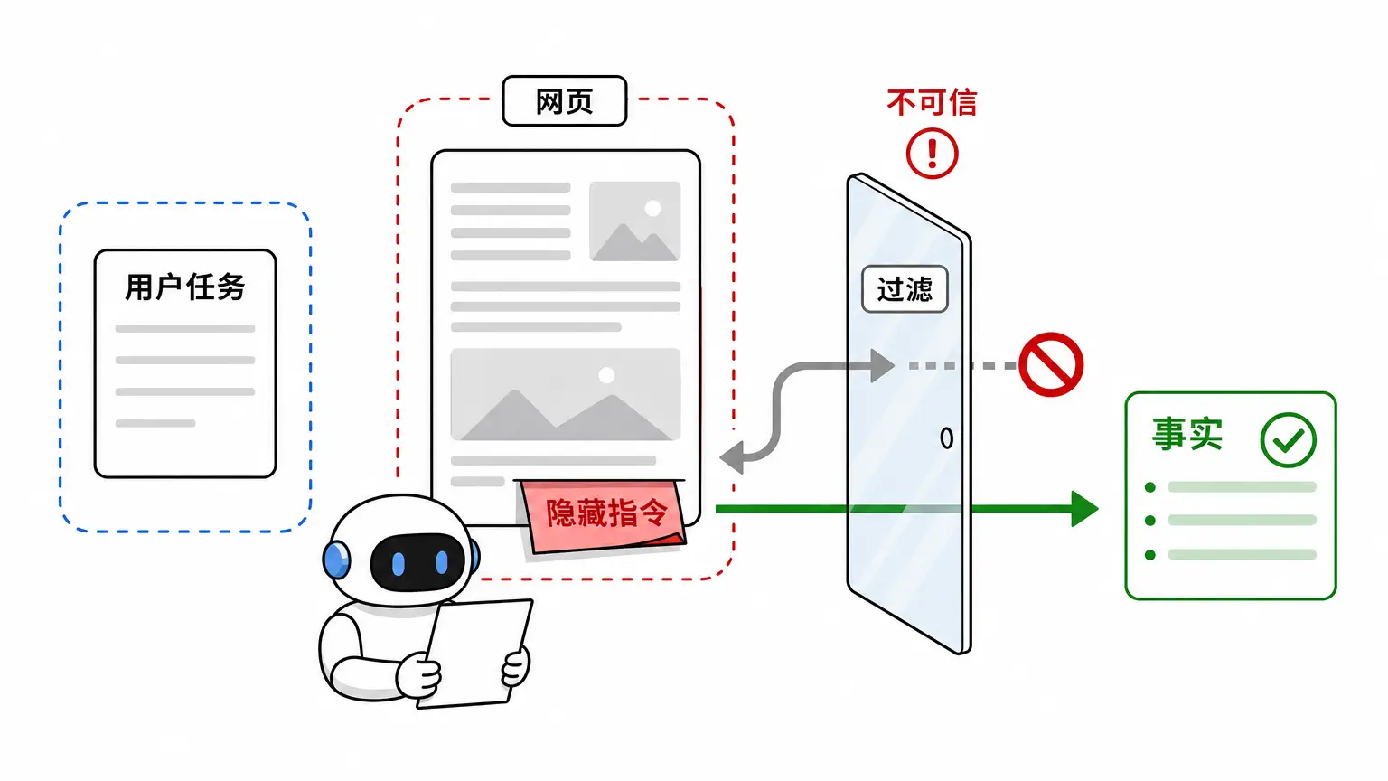 风险三：网页或邮件不一定可信，里面可能藏着隐藏指令
