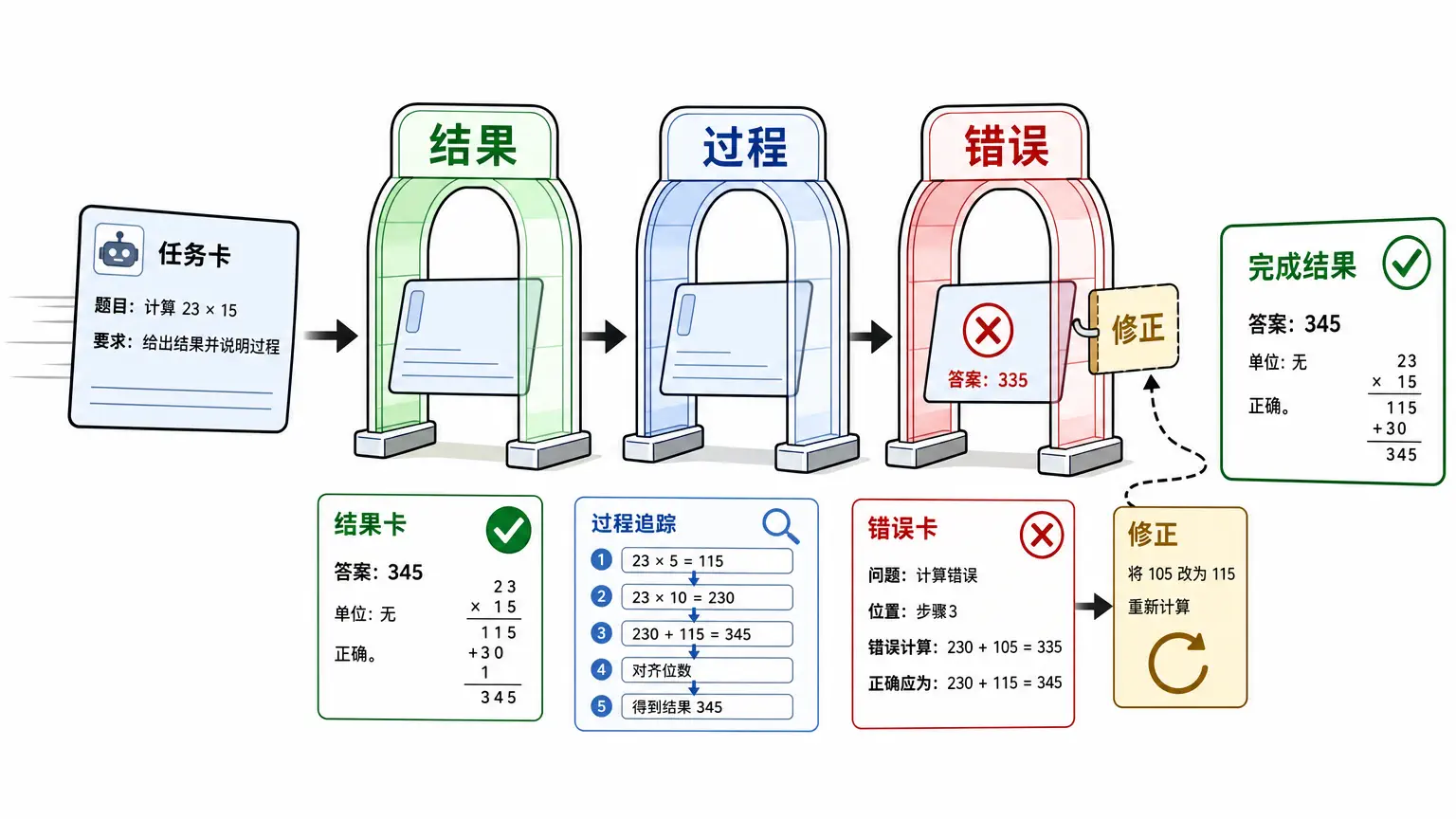 评价 Agent：看结果、看过程、看错误能不能修正