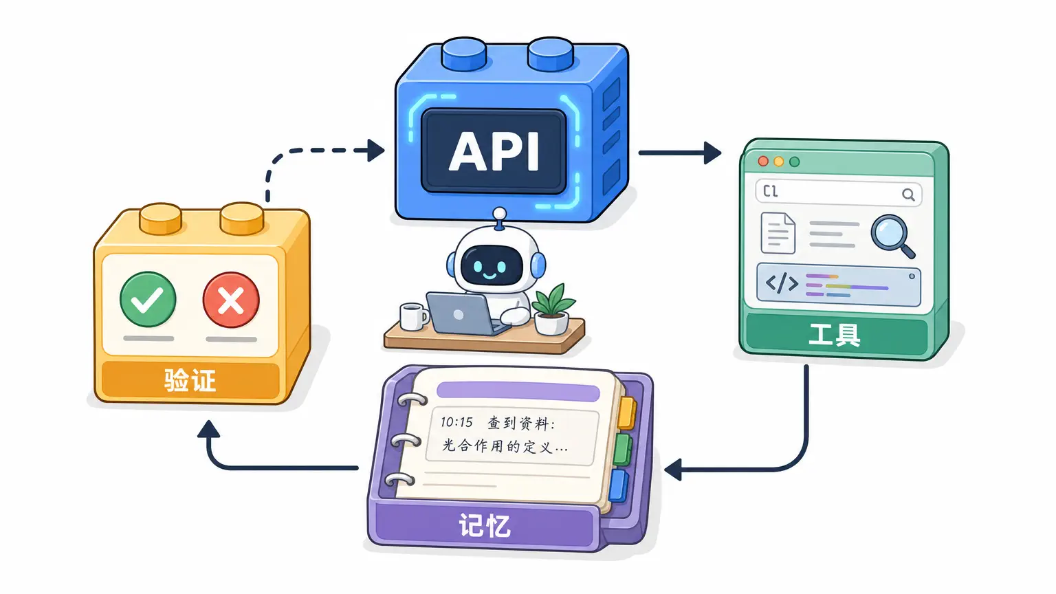 最小 Agent 四块积木：API、工具、记忆、验证