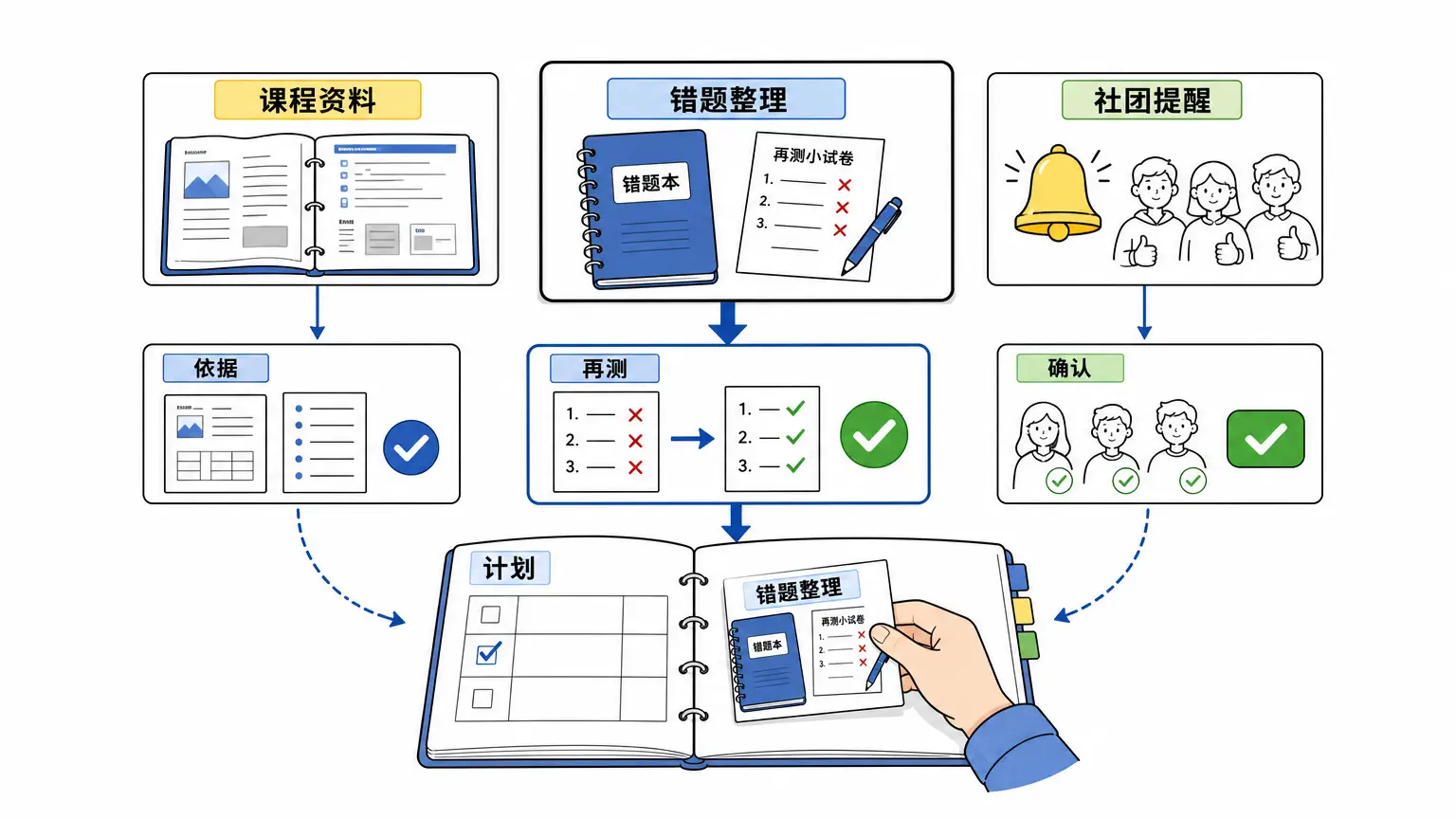 这个学期只做一件小东西：它必须留下一个可检查结果