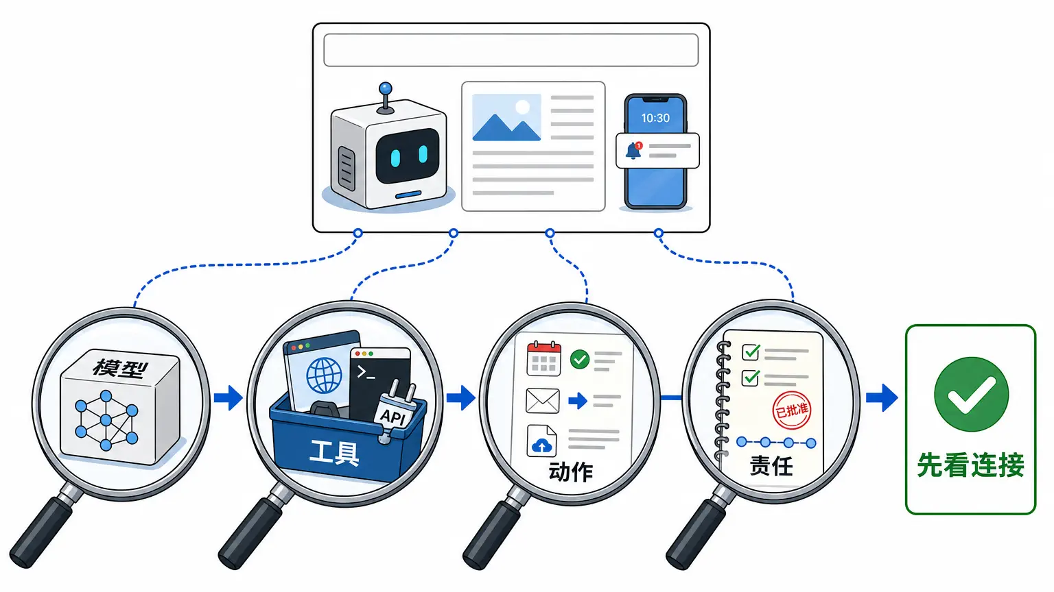 以后看 AI 新闻，先看连接：模型、工具、动作、责任