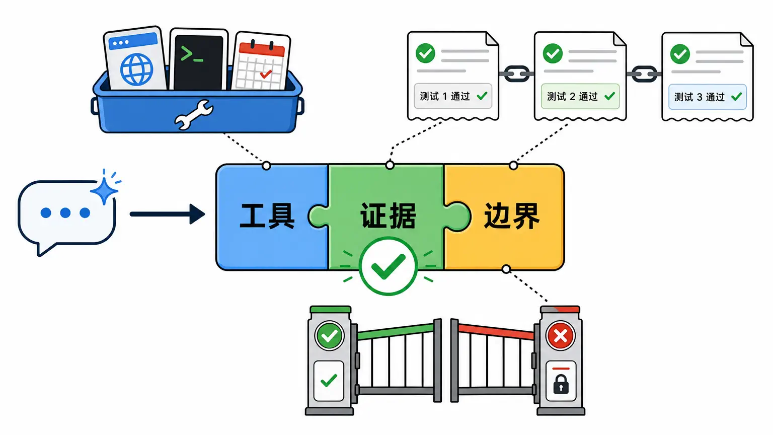 会做事 = 接上工具、留下证据、守住边界