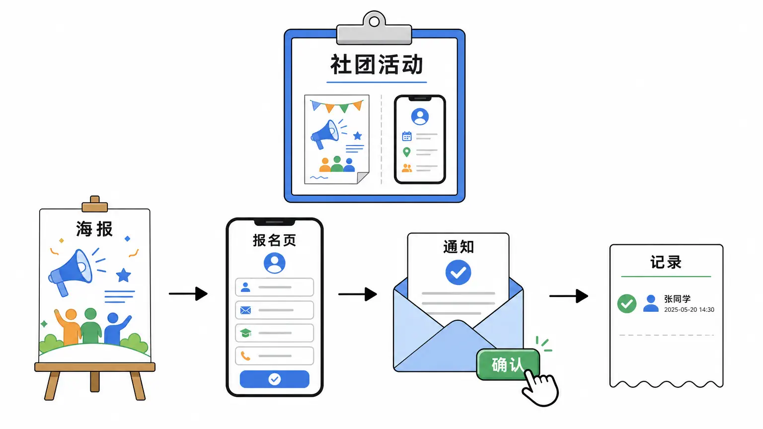 项目三：给社团做一张海报和一个报名页